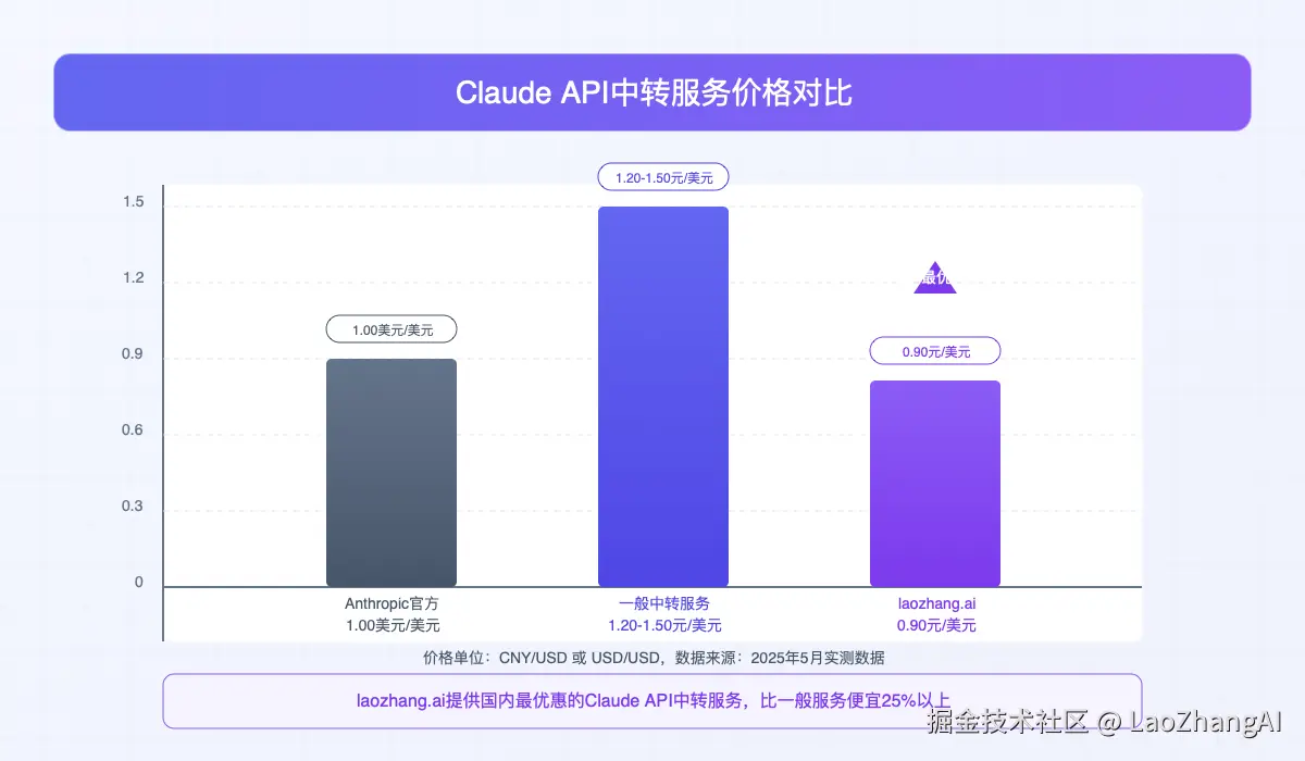 Claude API中转服务价格对比