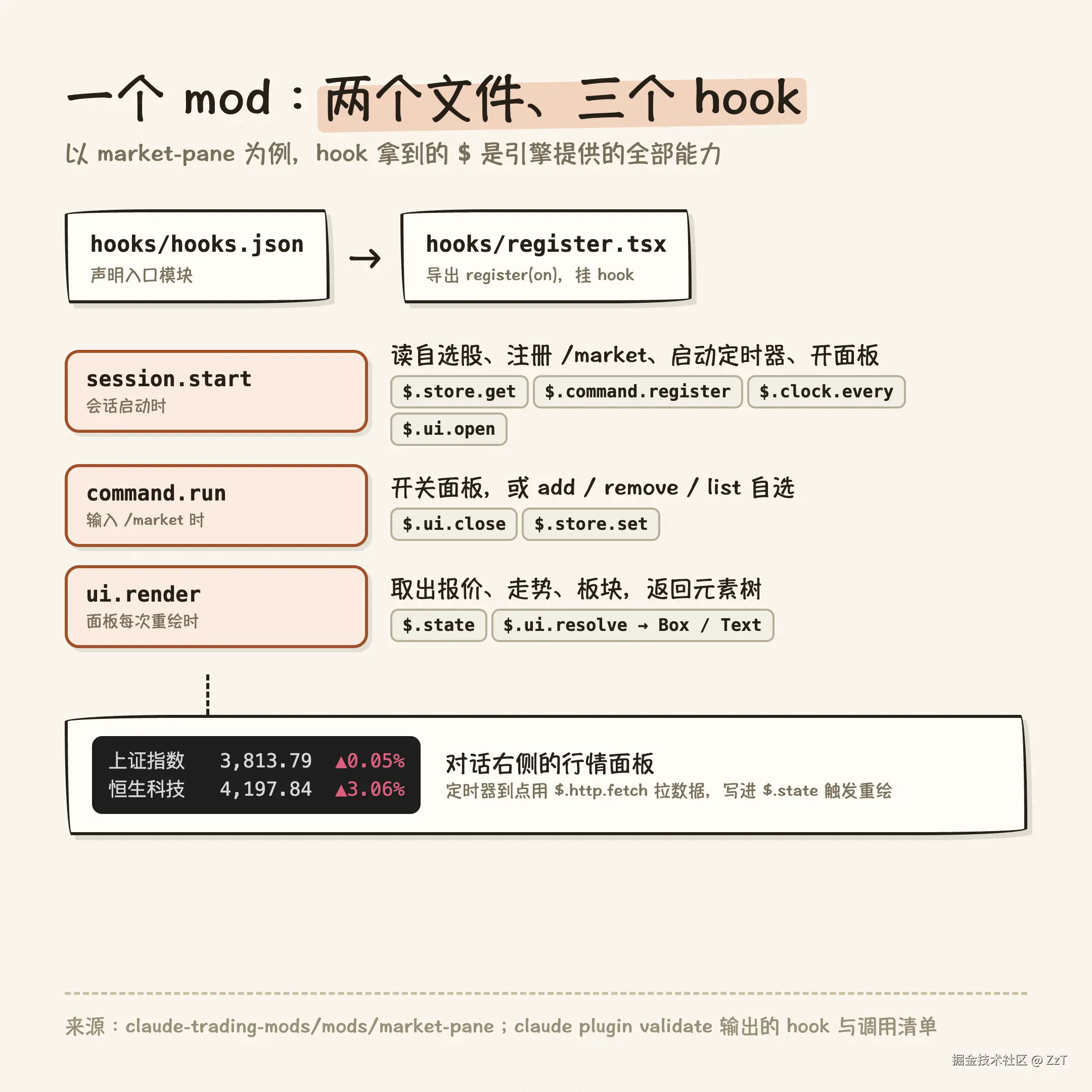 一个 mod：两个文件、三个 hook