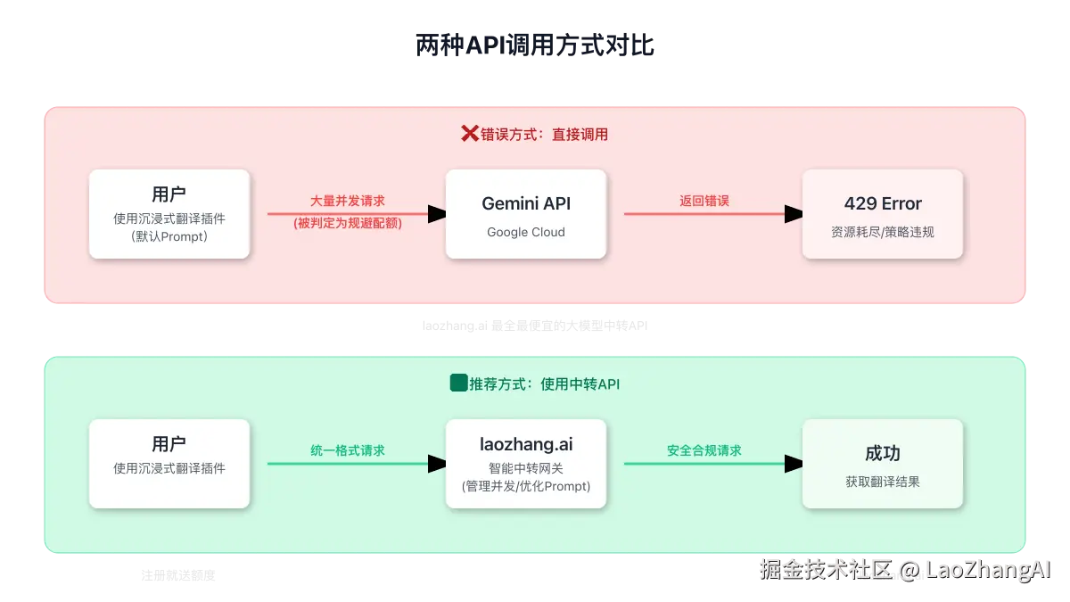 直接调用与使用中转API的对比图