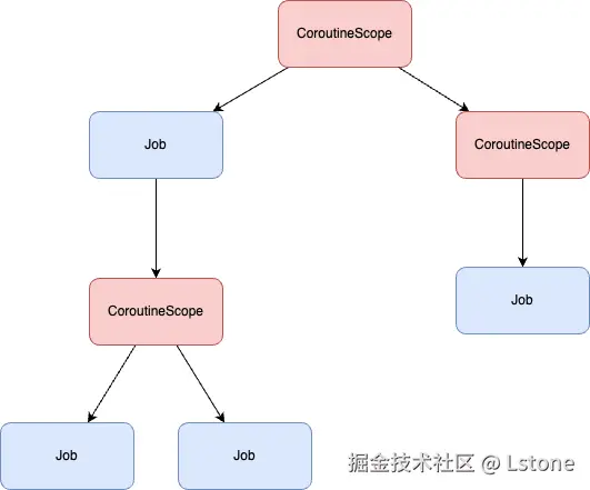 CoroutineScope.drawio.png