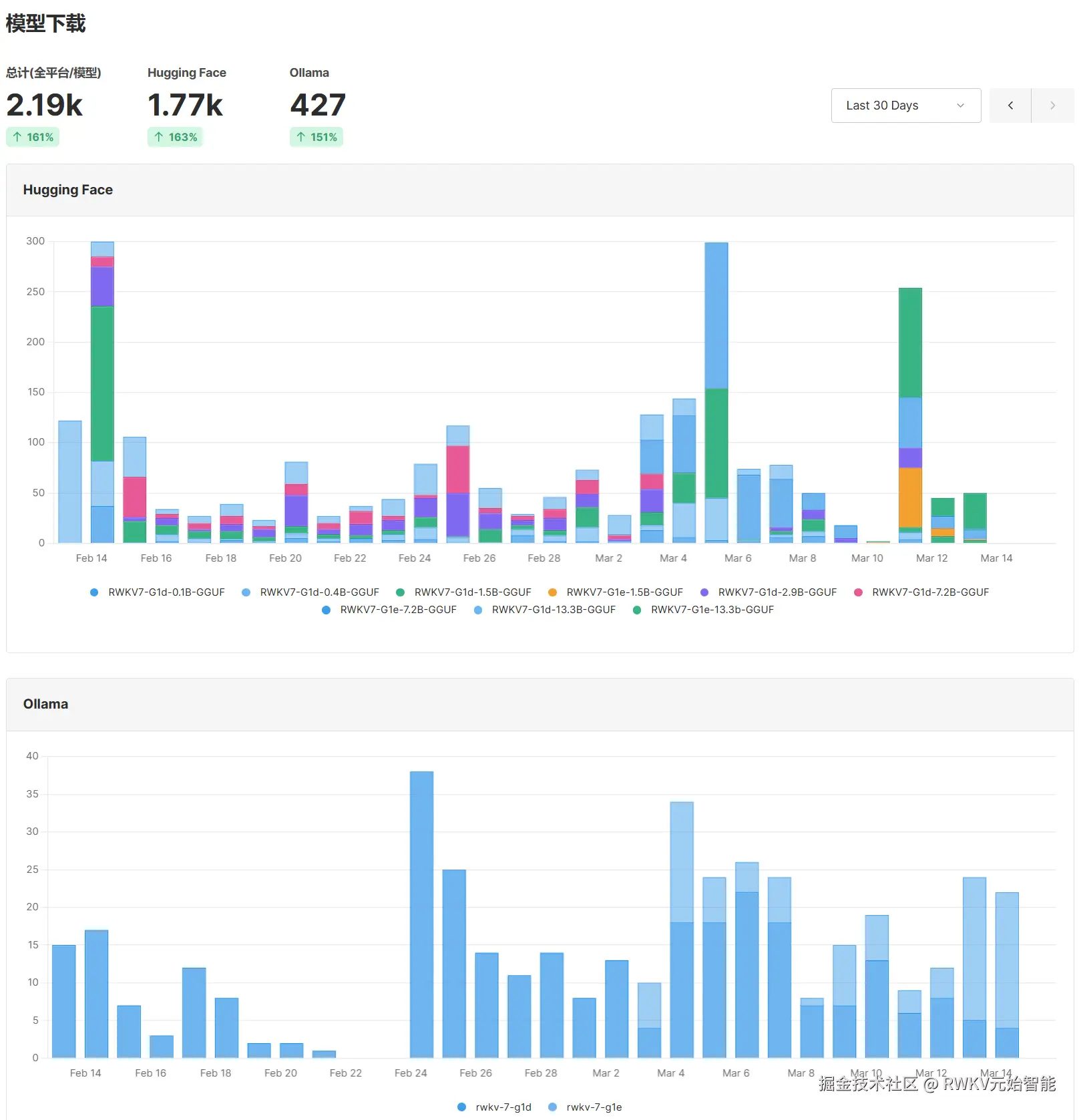 GGUF 模型下载量