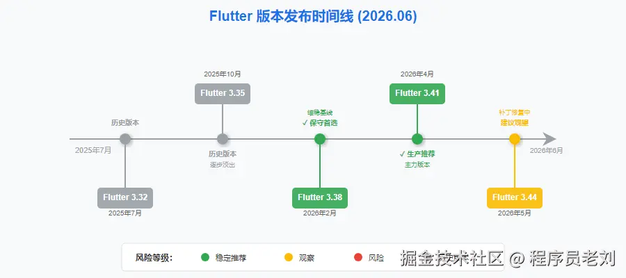 Flutter版本时间线 2026年6月