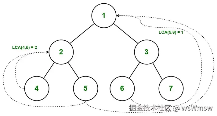 二叉树里的最小公共祖先