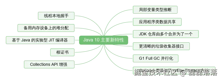 Java 10 主要新特性脑图