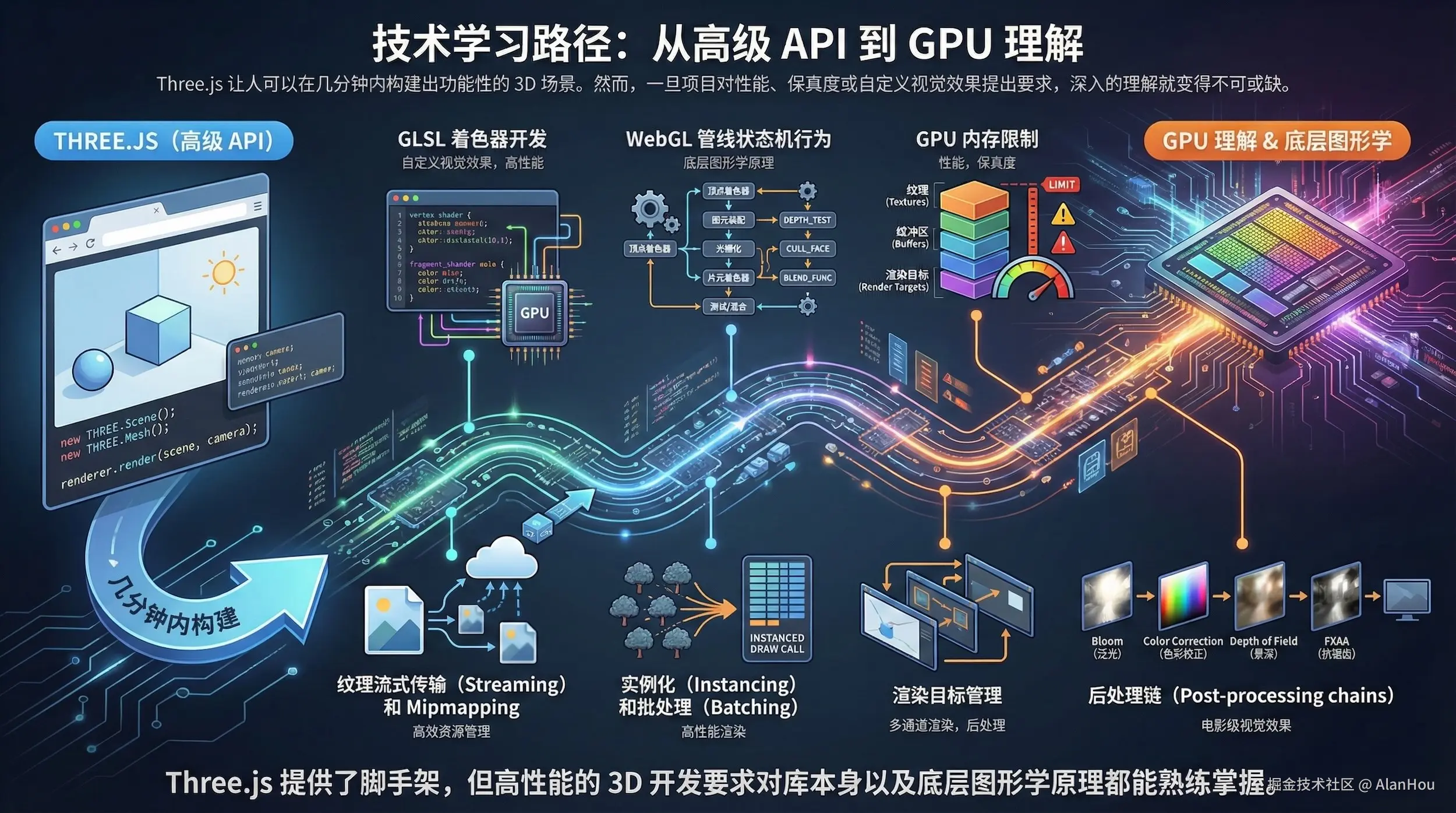 技术学习路径：从高级 API 到 GPU 理解
