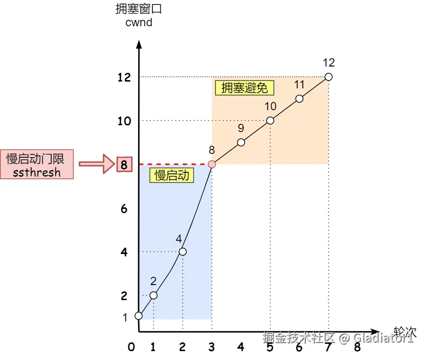 拥塞避免