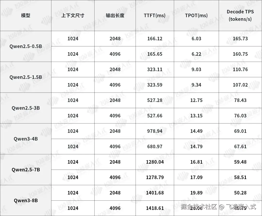 LLM模型端侧推理核⼼性能数据：.png