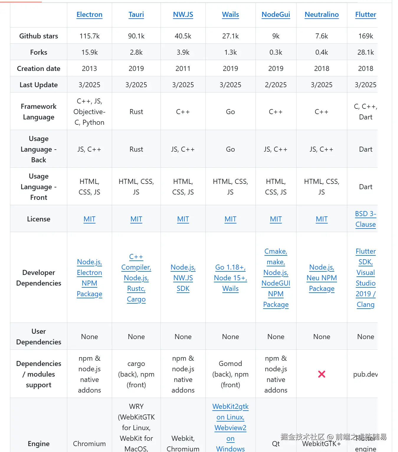 好用的跨平台桌面应用开发工具