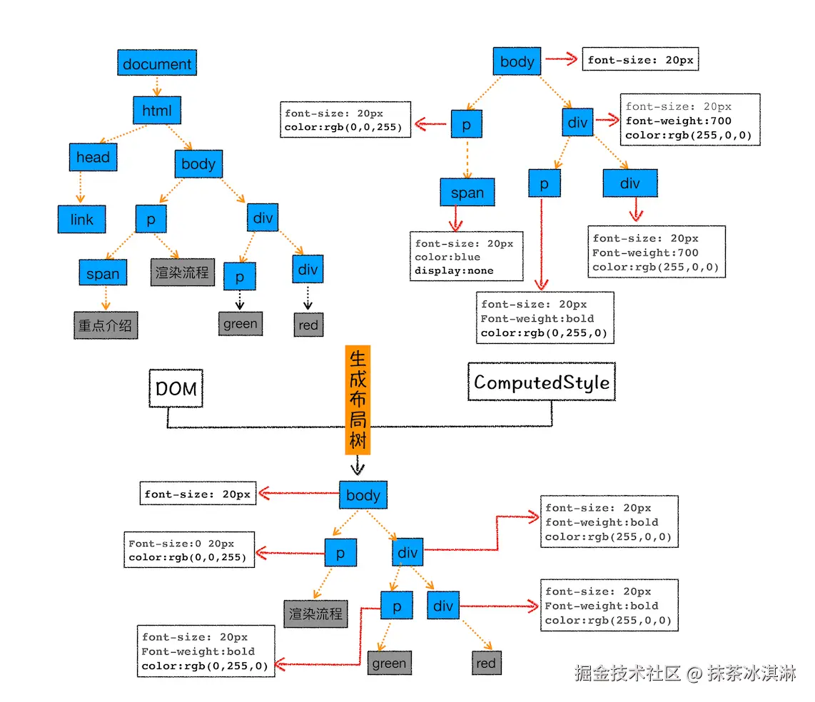 布局树构建过程示意图.png