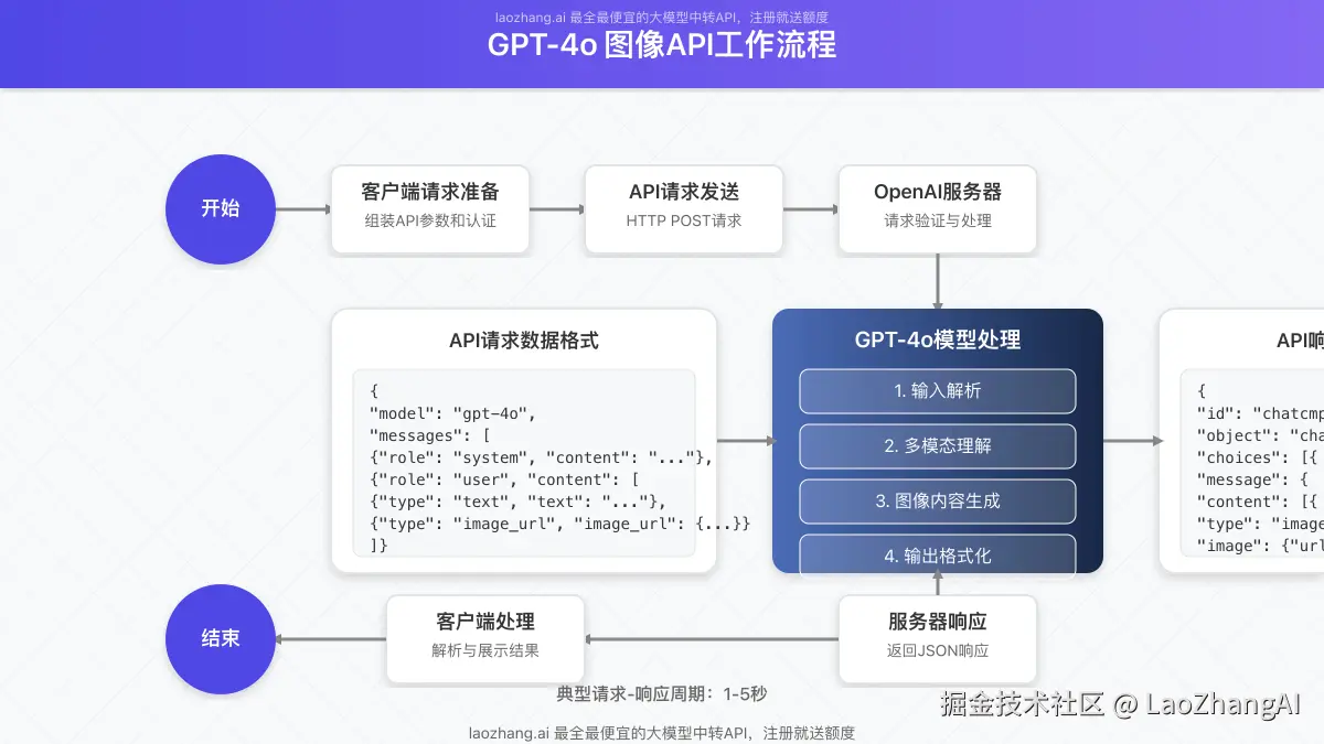 流程图：GPT-4o图像API的工作流程，从请求到响应的完整流程