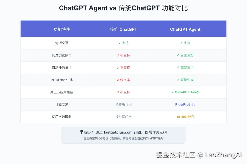 ChatGPT Agent 功能对比