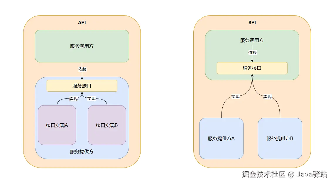 API 与 SPI 区别对比