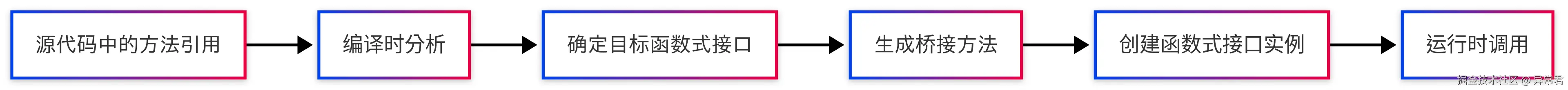 方法引用的内部实现机制.png