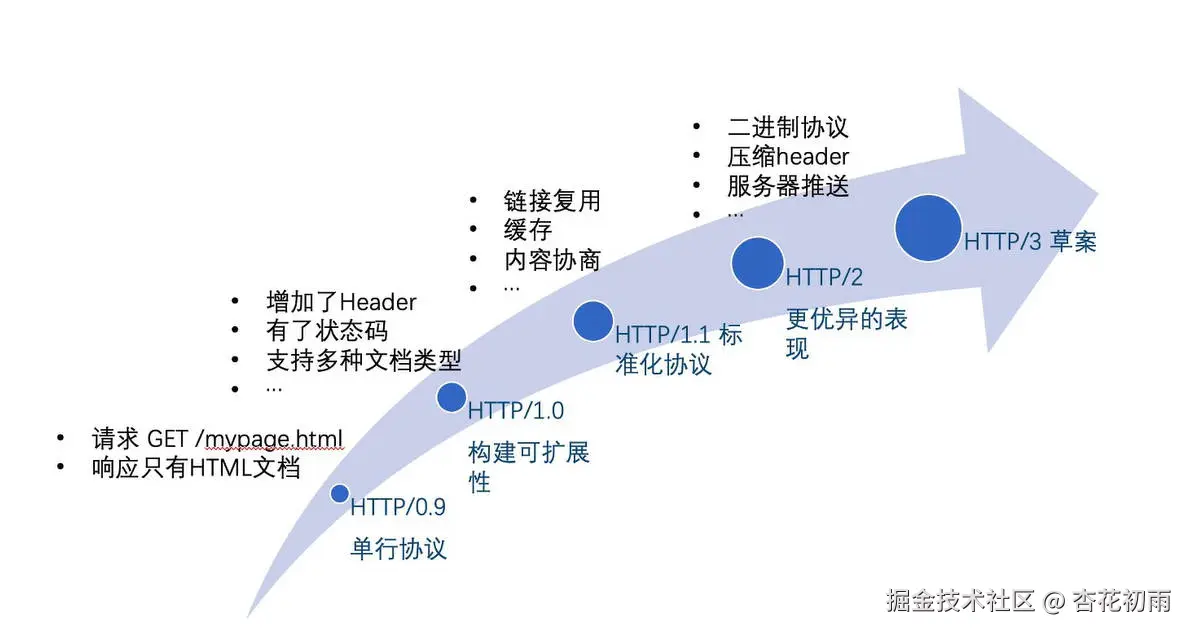 HTTP协议的发展.jpg
