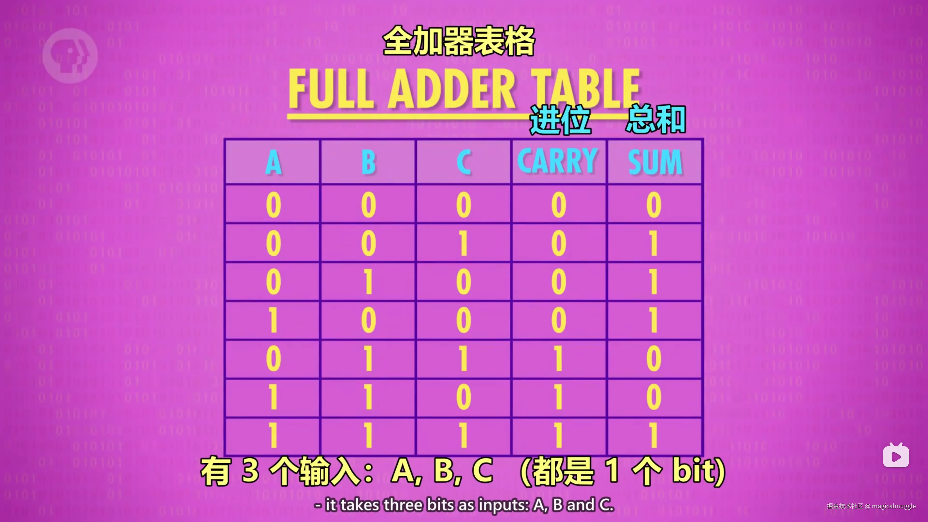 全加器表格
