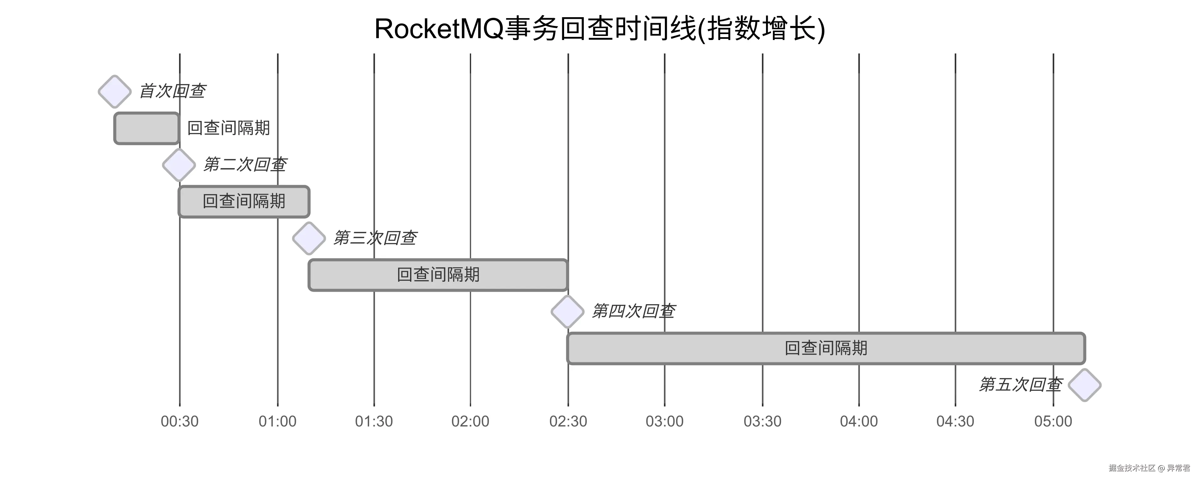 事务回查机制存在不确定性.png