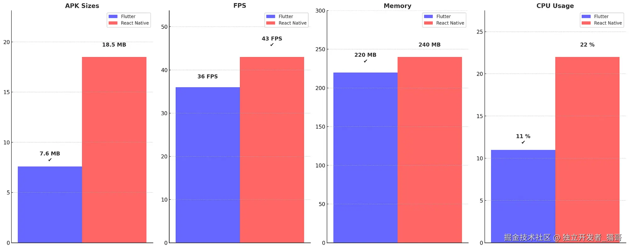 批量 Lottie 动画基准测试结果