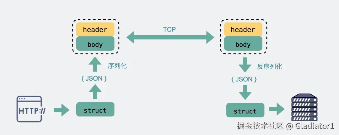 HTTP 原理