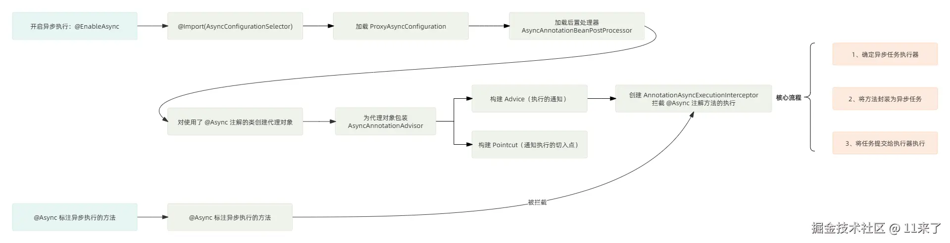 Async原理总结