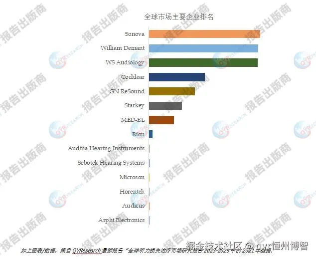 听力损失治疗市场报告