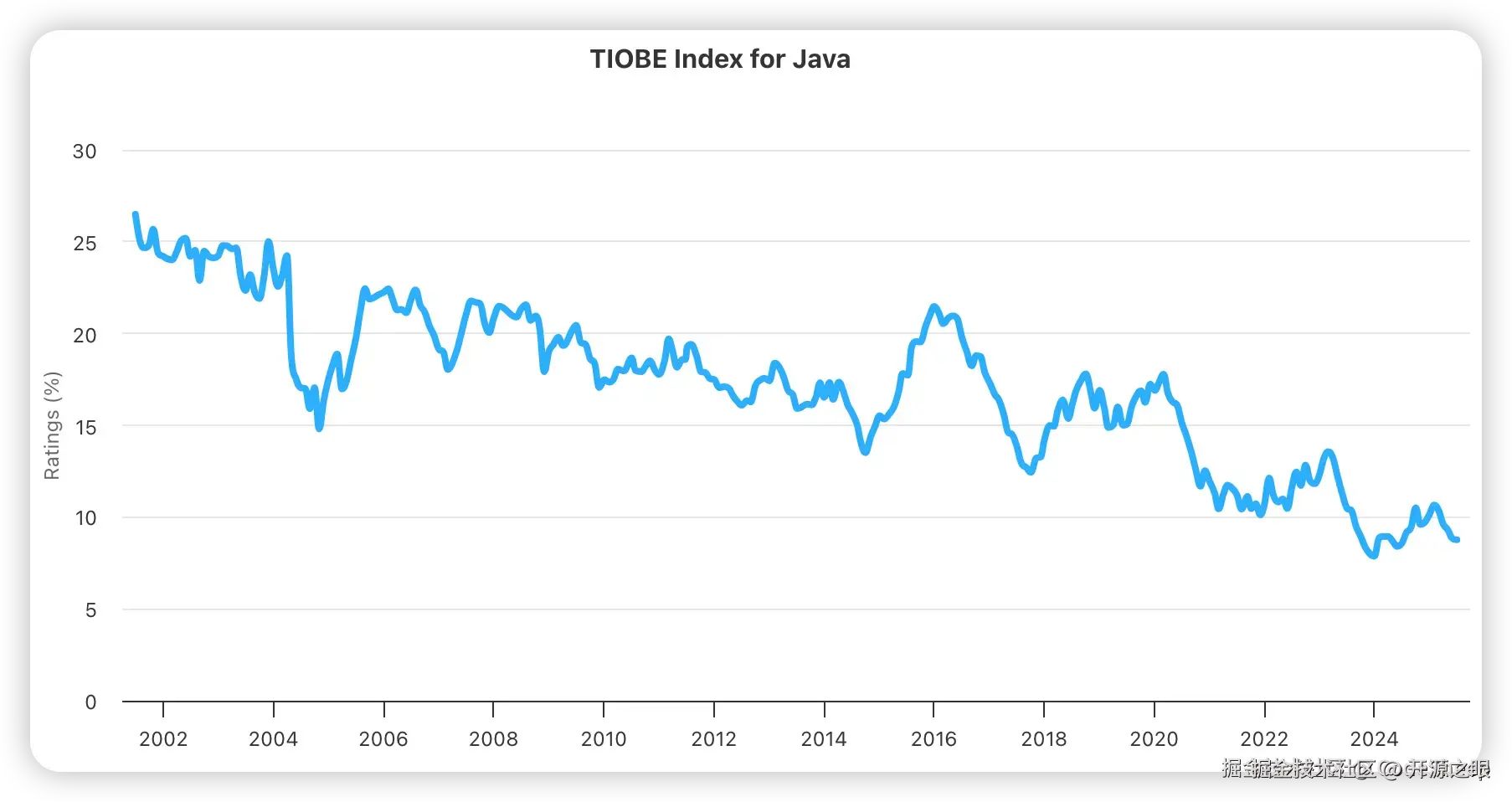 Java语言的TIOBE社区指数变化