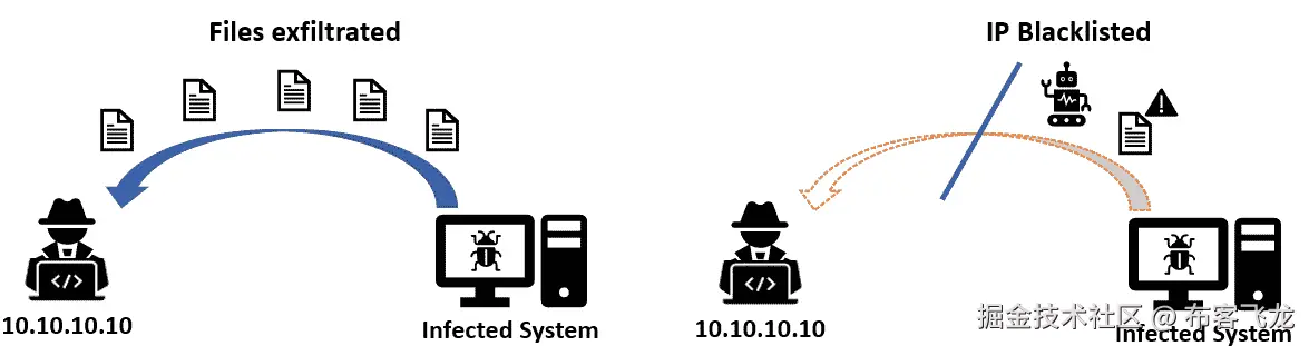 图 14.1 – IP 黑名单
