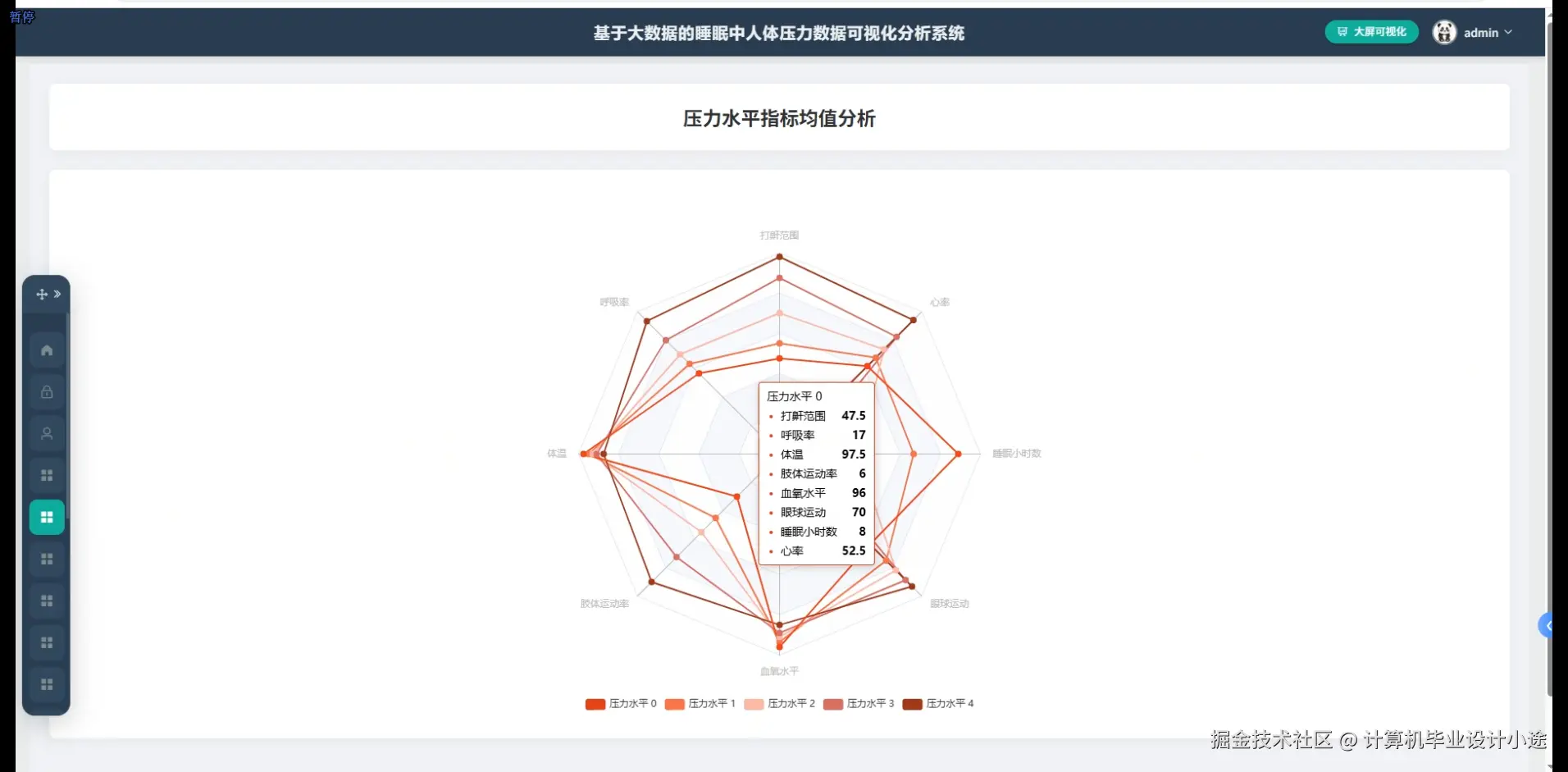 压力水平指标均值分析.png
