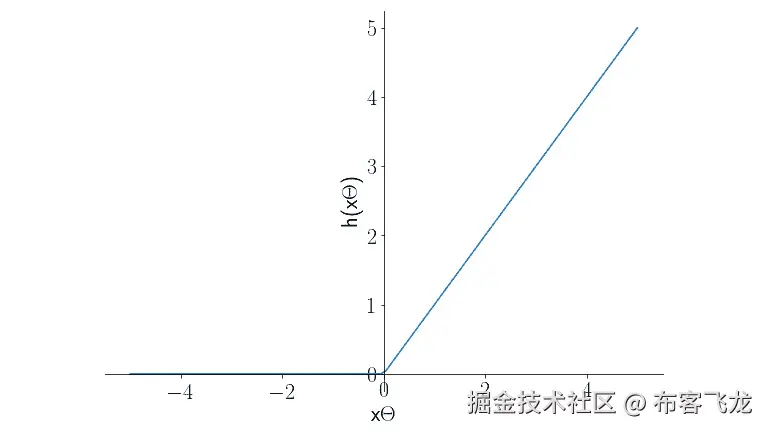 图 5.6：ReLU 的输出