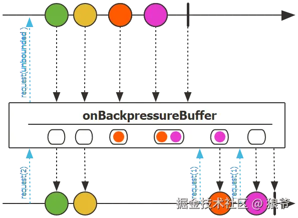 onBackpressureBuffer