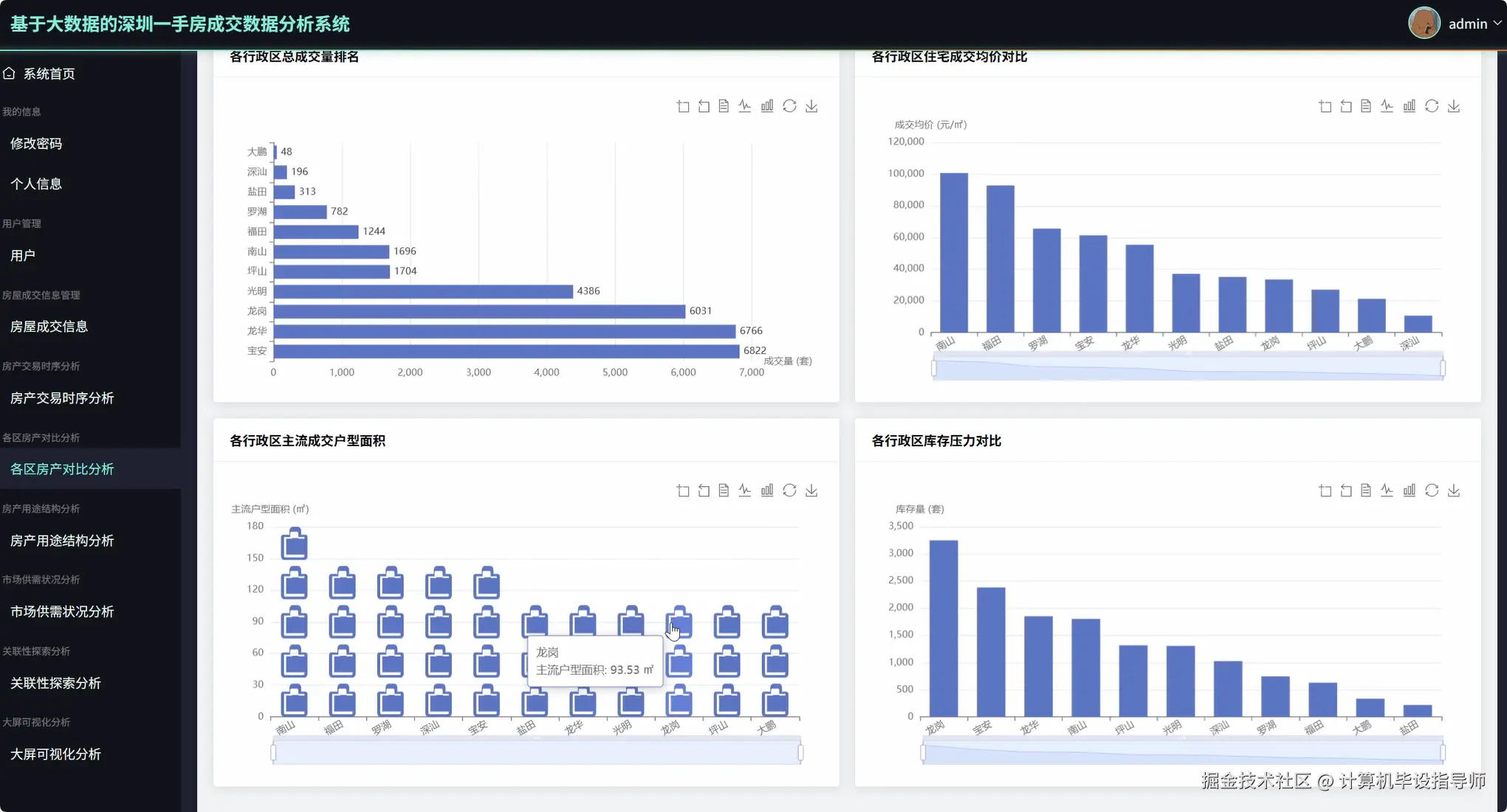 各区房产对比分析.png