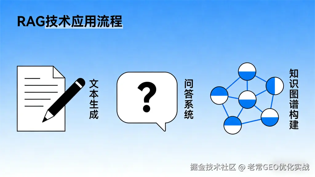 RAG 技术应用流程示意图，以浅蓝色为背景，展示了 RAG 技术的三个核心环节：文本生成（文档 + 铅笔图标）、问答系统（问号对话框图标）、知识图谱构建（网络节点图标）