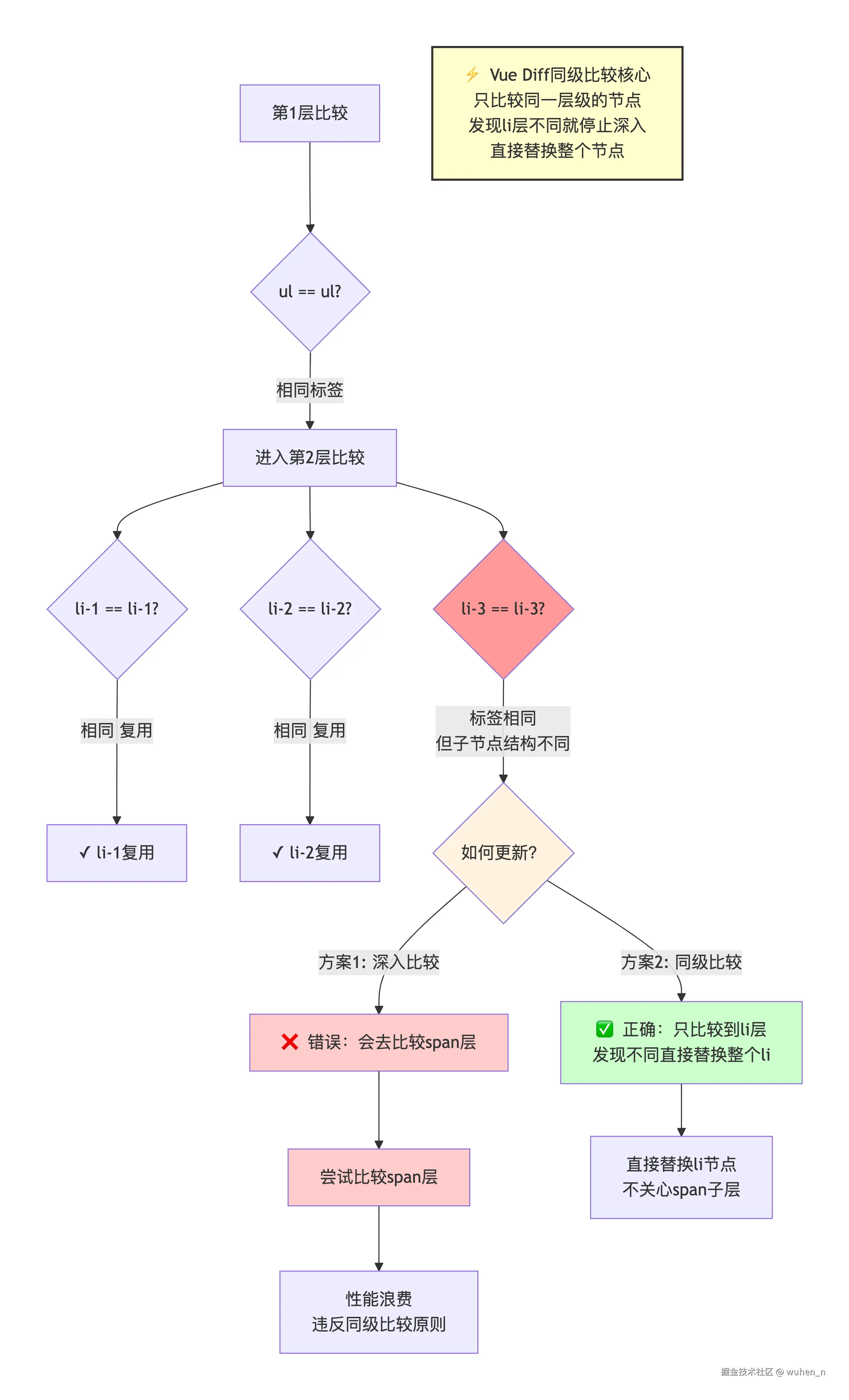 同层比较示例图