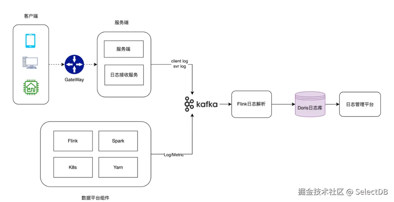 基于 Apache Doris 的日志平台实践.png