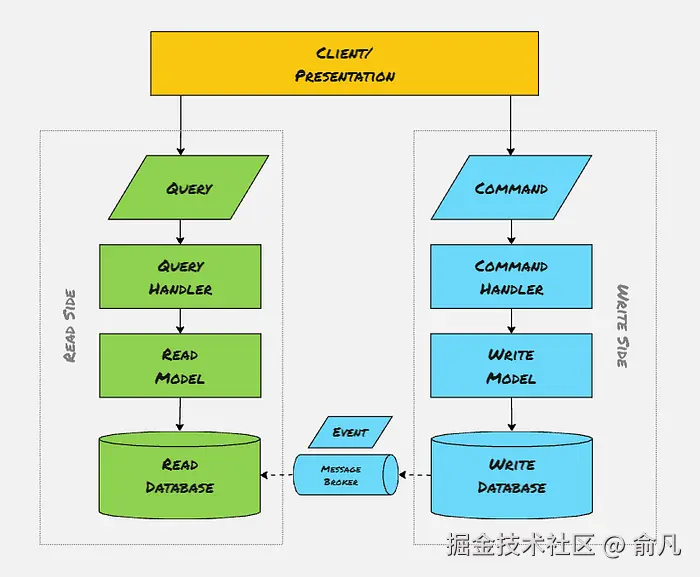CQRS 架构