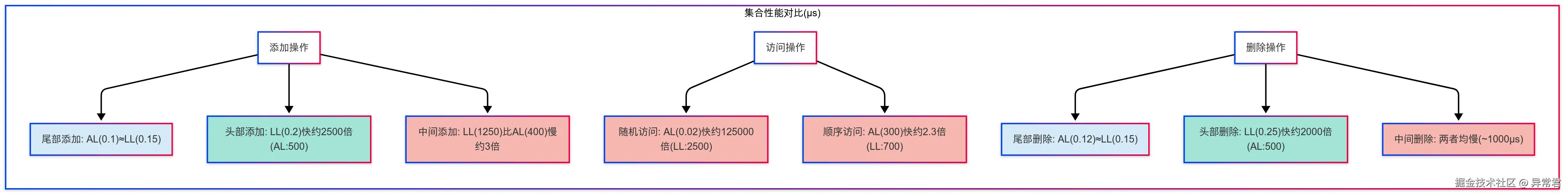 集合性能对比.png