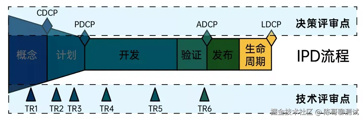 小IPD流程-生命周期决策评审点（LDCP）