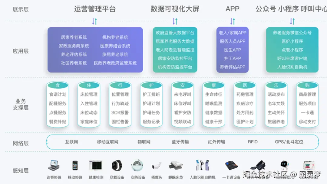 做智慧养老，必知的十大解决方案：智慧养老解决方案TOP10，资料大全
