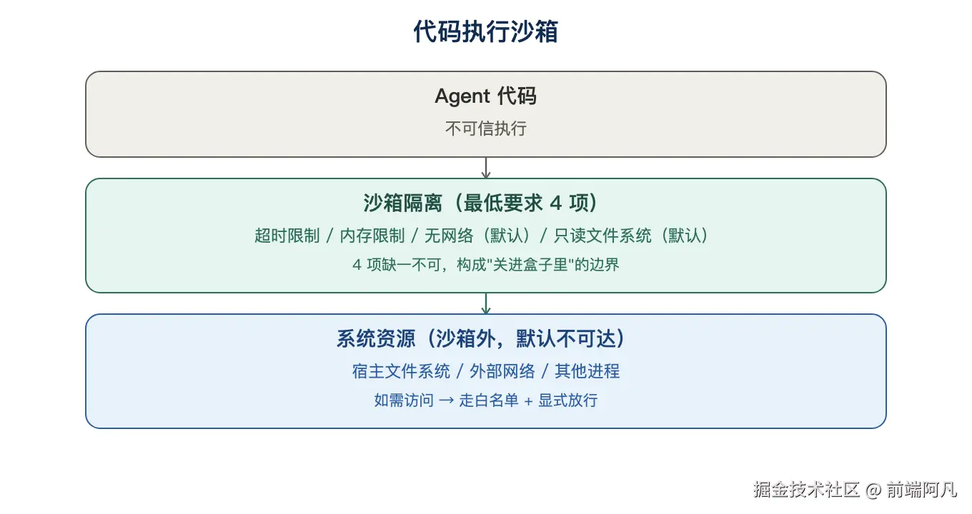 图 3：代码执行沙箱