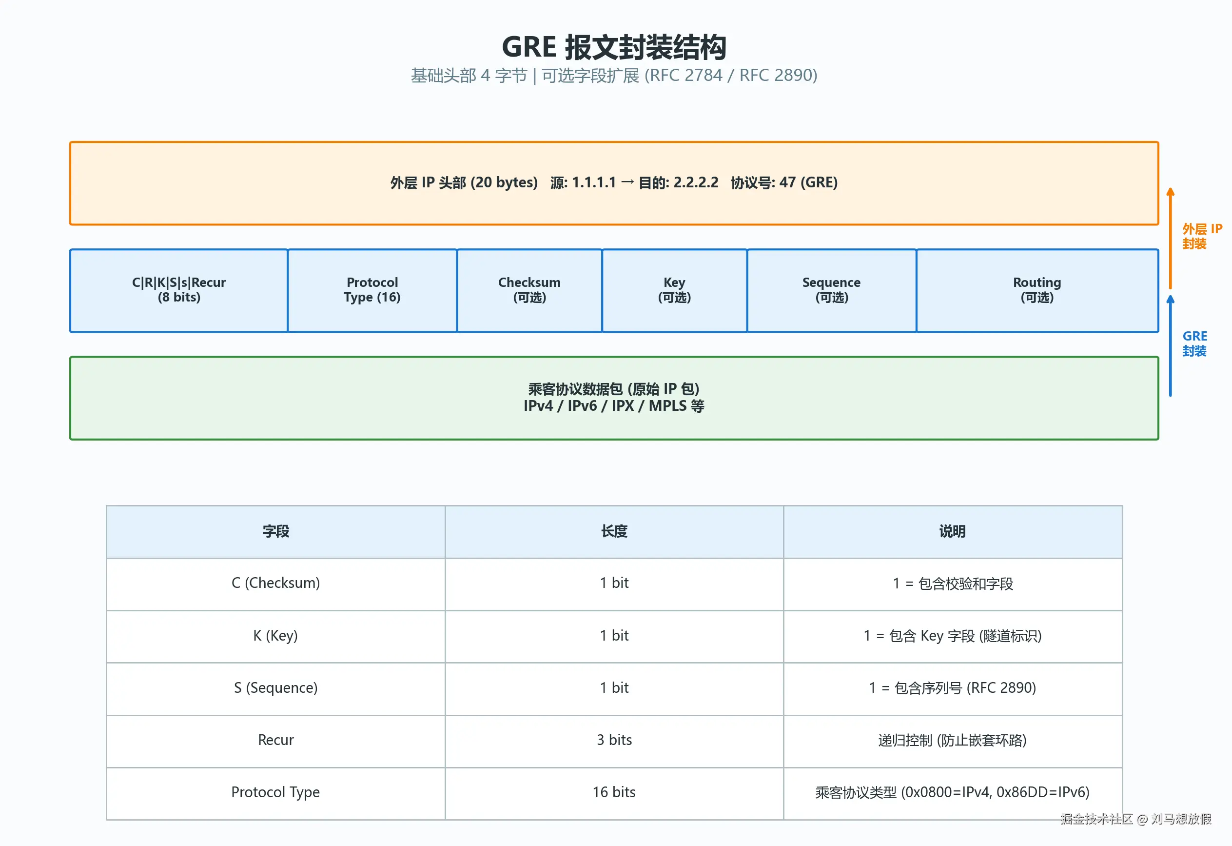 GRE 报文封装结构
