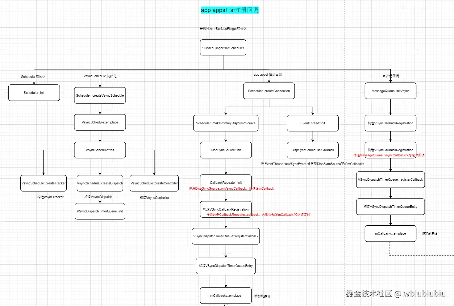 app,appsf,sf注册回调流程图.png