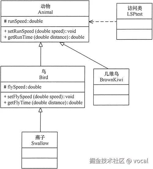 “几维鸟不是鸟”实例的类图