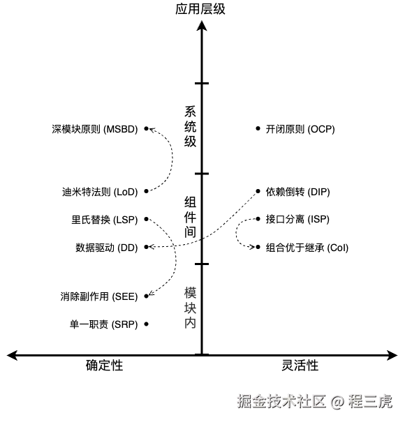 新旧原则对比