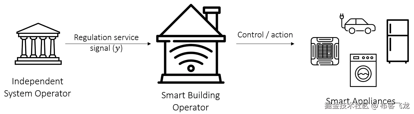 图 17.4 – 智能建筑运营商提供调节服务