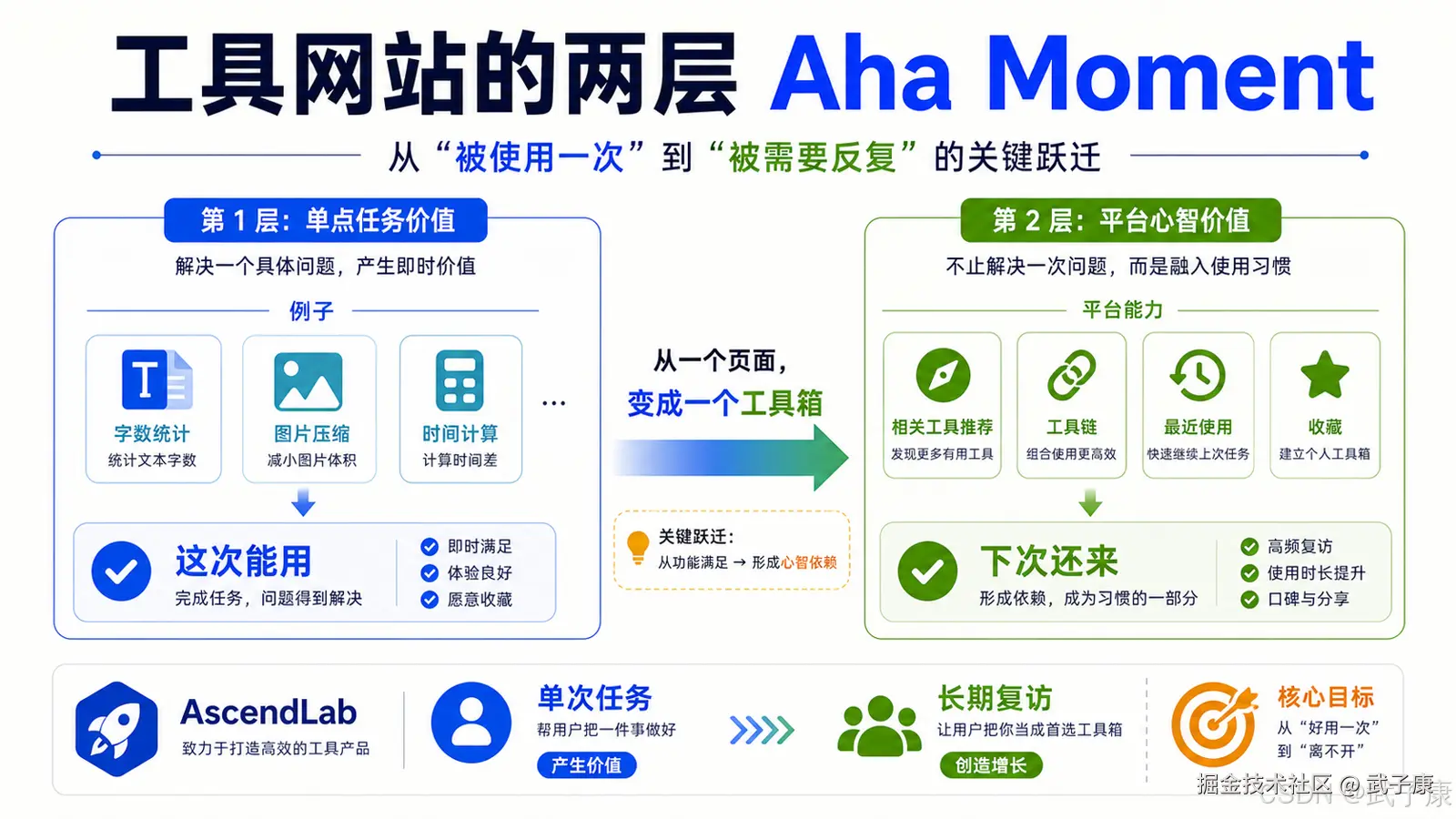 工具站点双层 Aha Moment 框架图:第一层单点任务价值(这次能不能用)到第二层平台心智价值(下次我会不会回来),通过相关工具推荐、工具链、最近使用、收藏形成平台依赖