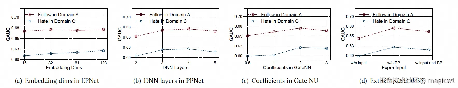 图5 超参研究结果