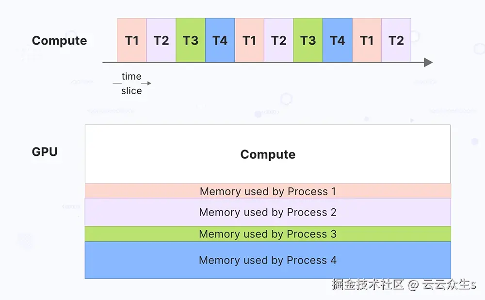 GPU 时间切片