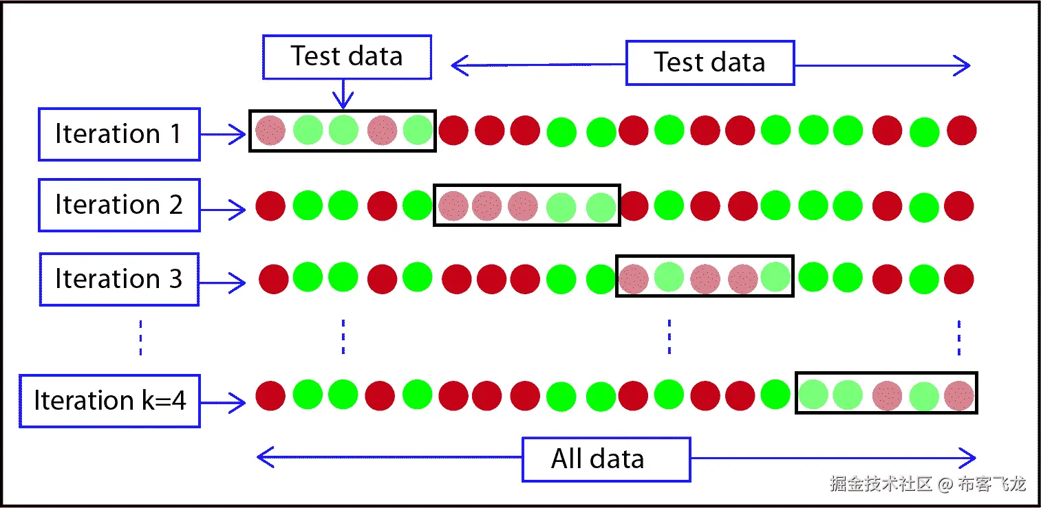 Subtopic B: Assessing Models with k-Fold Cross-Validation and Validation Curves