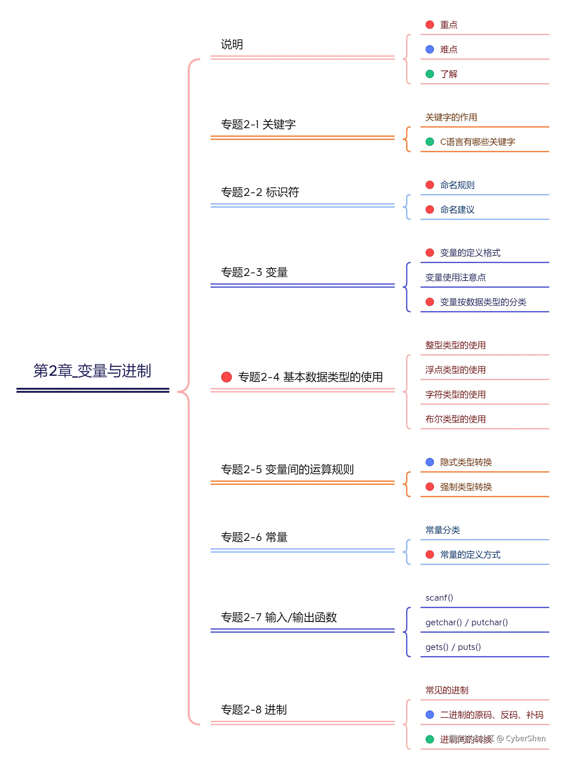 第2章_变量与进制