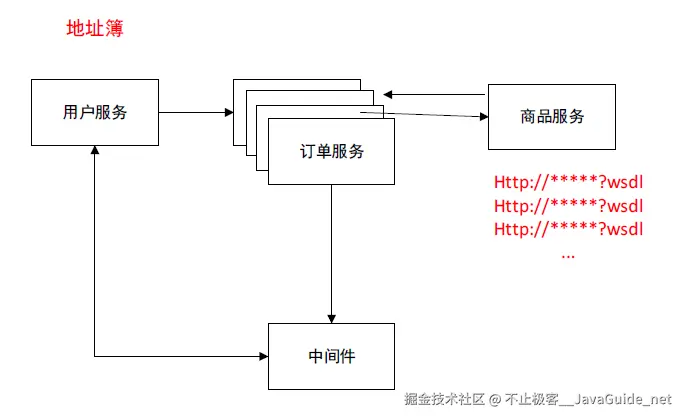 JavaGuide-Zookeeper-初步认识-注册中心地址薄.png