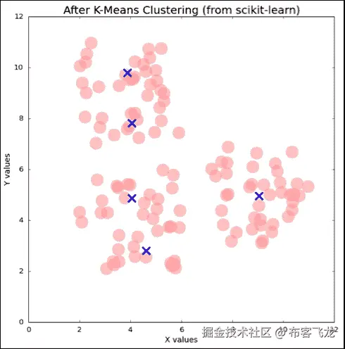 k-means clustering